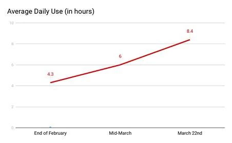 Używanie smartfonów w godzinach na przełomie lutego i marca