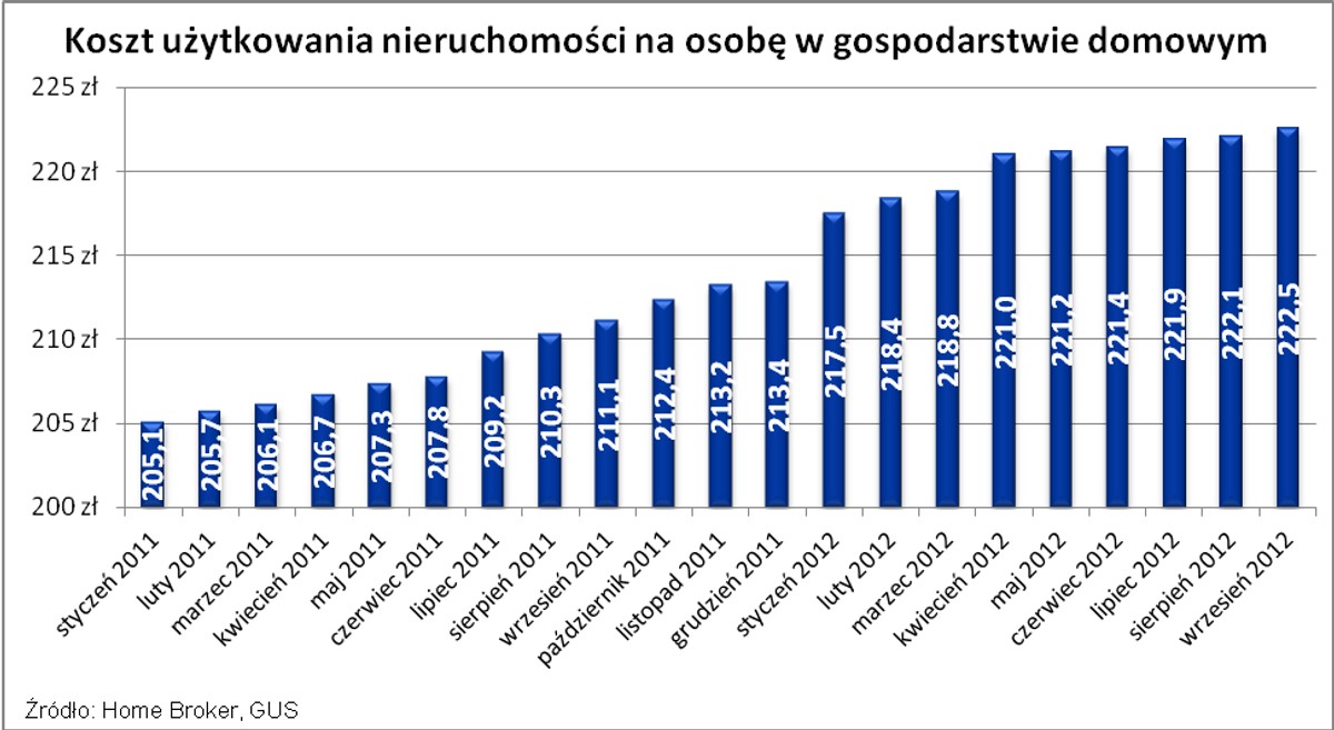 Koszty użytkowania nieruchomości na osobe w gospodarstwie