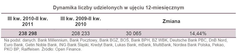 Dynamika liczby udzielonych kredytów w ujęciu 12-miesięcznym