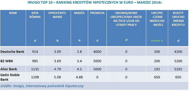 INVIGO TOP 10 – RANKING KREDYTÓW HIPOTECZNYCH W EURO – MARZEC 2014r.