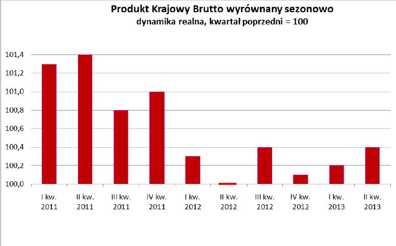 PKB w Polsce wyrównany sezonowo - dynamika realna, źróło: GUS