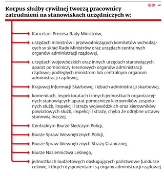 Korpus służby cywilnej tworzą pracownicy zatrudnieni na stanowiskach urzędniczych w: