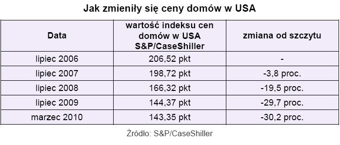 Jak zmieniły się ceny domów w USA