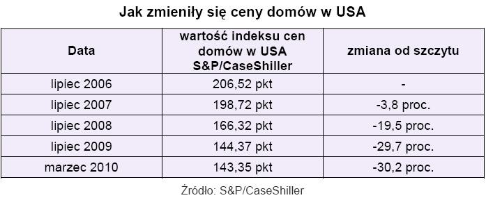 Jak zmieniły się ceny domów w USA