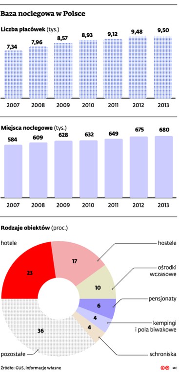 Baza noclegowa w Polsce