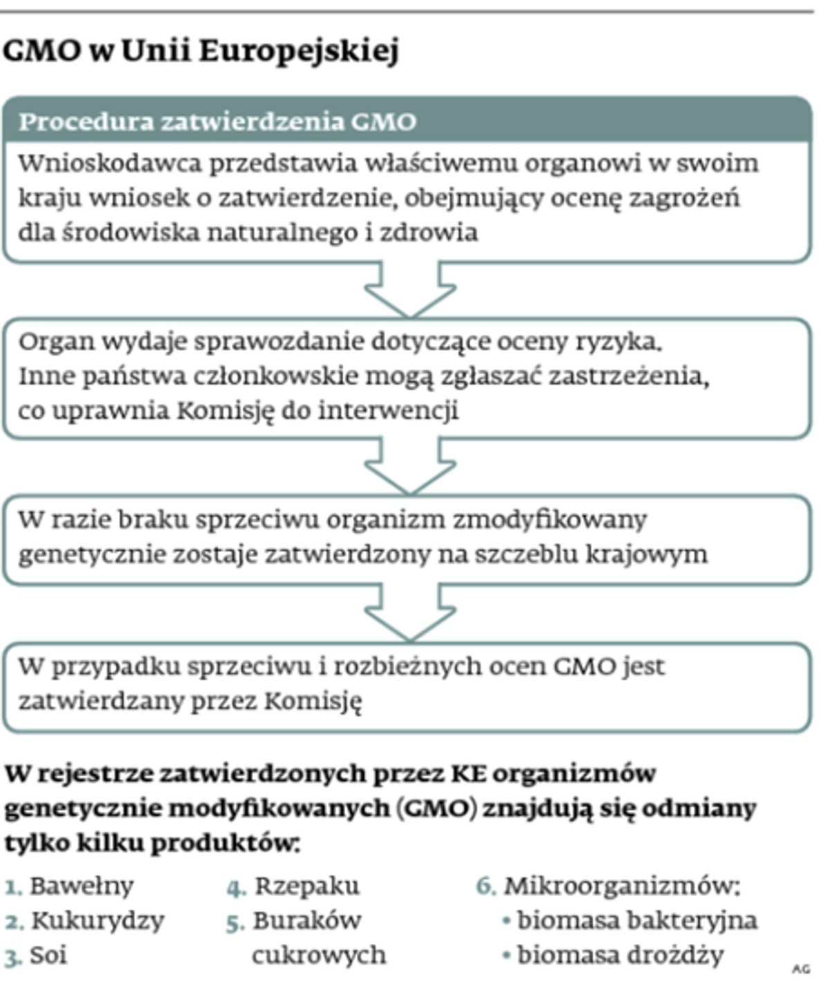 GMO w Unii Europejskiej