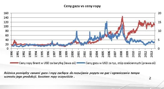 Ceny gazu vs ceny ropy