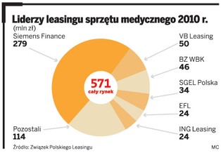 Medycy sięgają po leasing