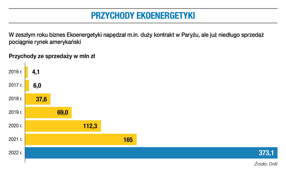 Przychody ekoenergetyki