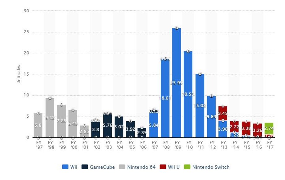 Sprzedaż konsol Nintendo od 1997 do 2017 roku
