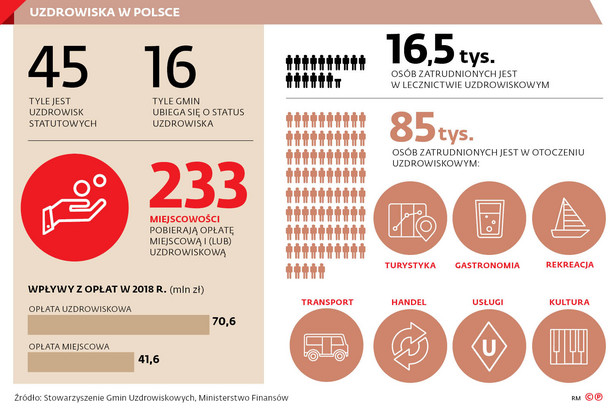 Uzdrowiska w Polsce