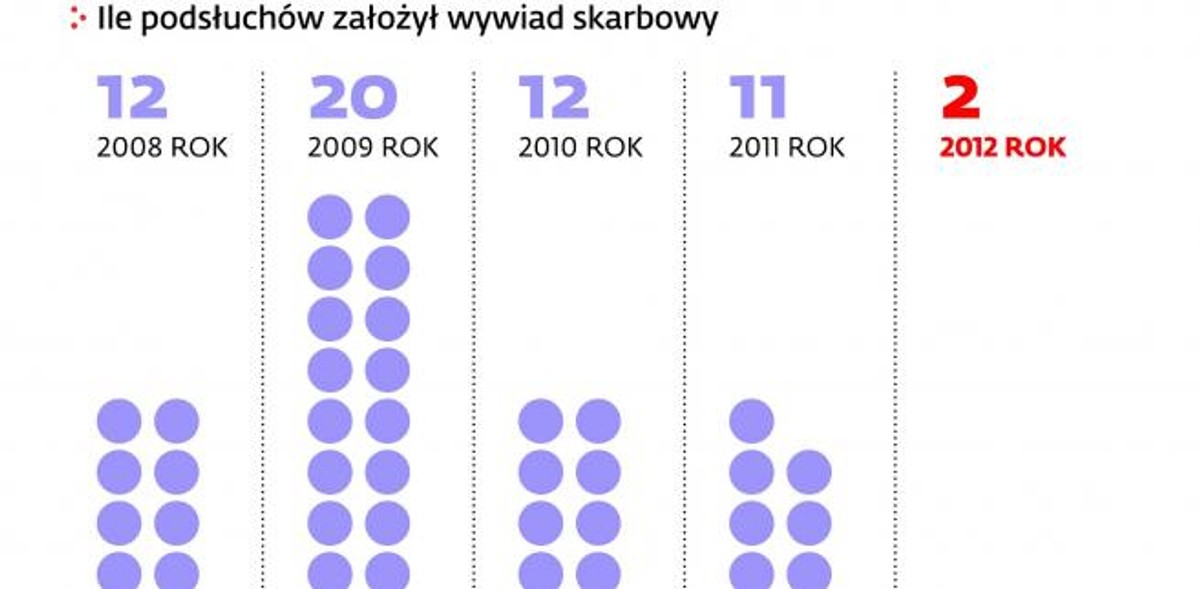 Wywiad skarbowy w liczbach