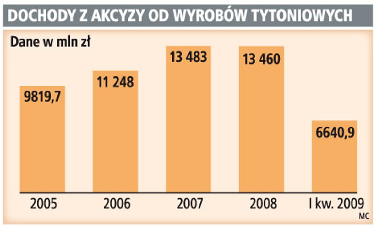 Dochody z akcyzy od wyrobów tytoniowych