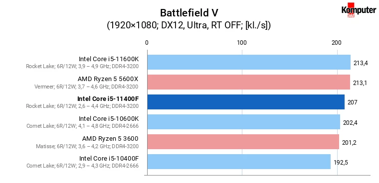 Intel Core i5-11400F – Battlefield V