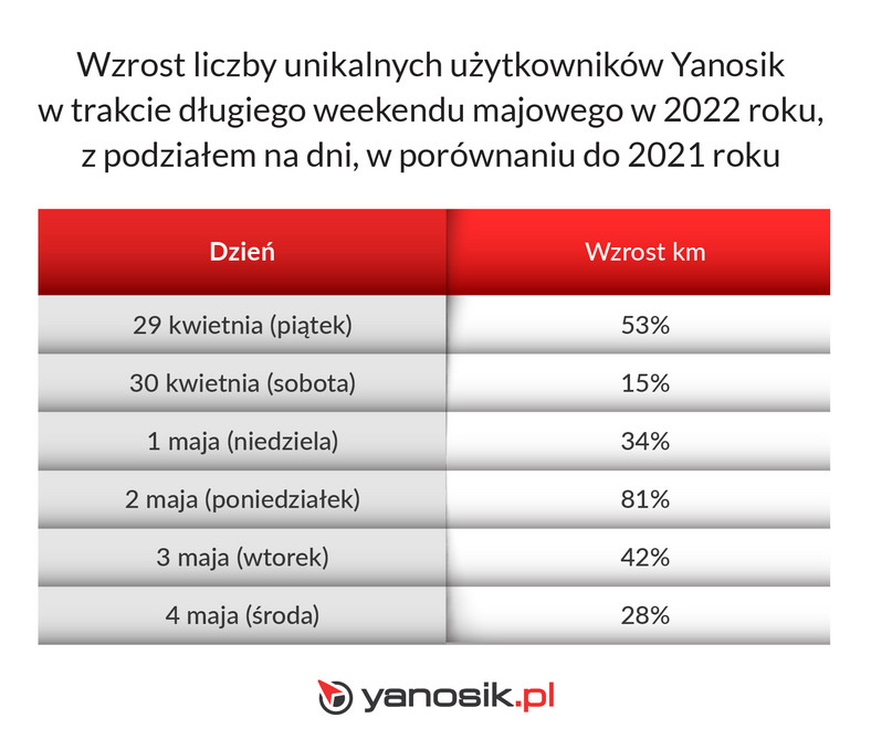 Majówka 2022 r. na drogach w Polsce