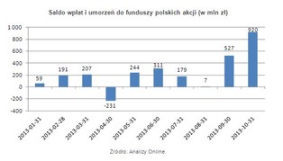 Rośnie popularność funduszy akcji