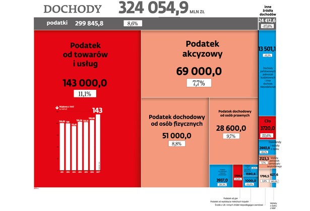 Budżet 2017 - dochody