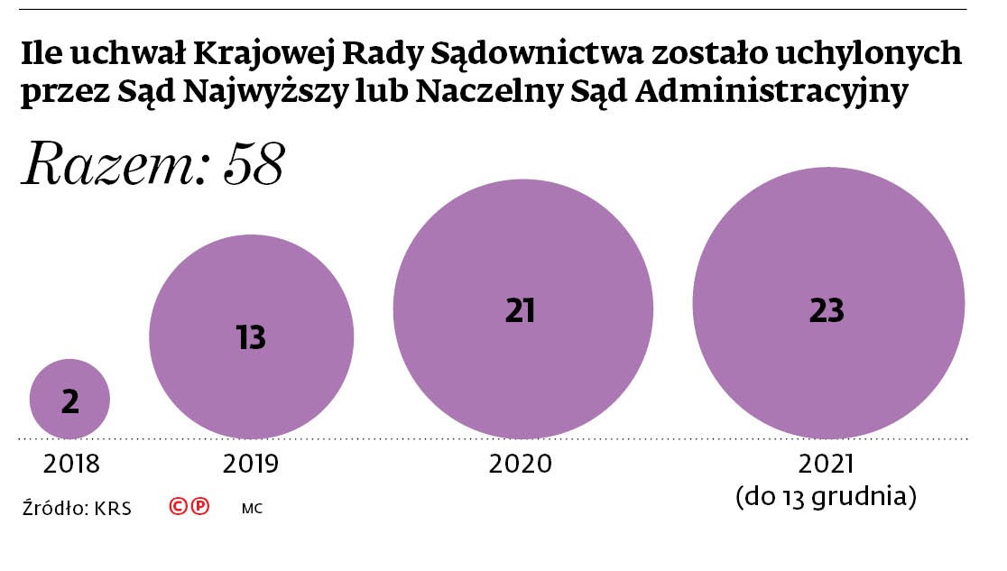 Ile uchwał Krajowej Rady Sądownictwa zostało uchylonych przez Sąd Najwyższy lub Naczelny Sąd Administracyjny