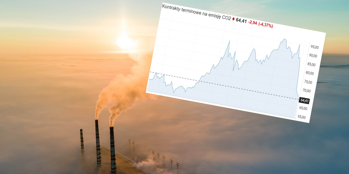 Ceny praw do emisji spadają na łeb na szyję. Szykują się zmiany w systemie handlu uprawnieniami.