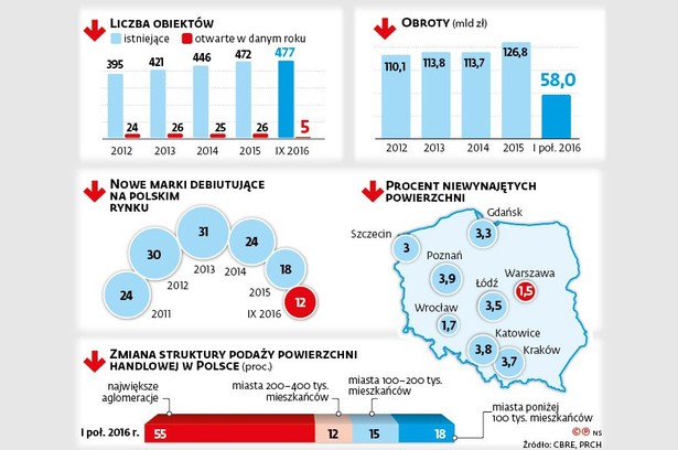 Centra handlowe - liczba, obroty, wynajem powierzchni