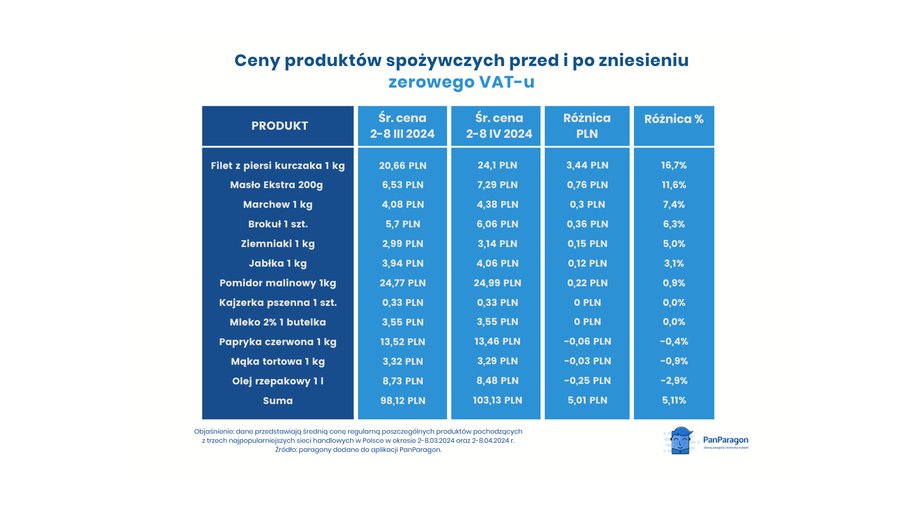 Tak zmieniły się ceny po zniesieniu zerowego VAT-u