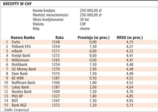 Wiosną spadają marże