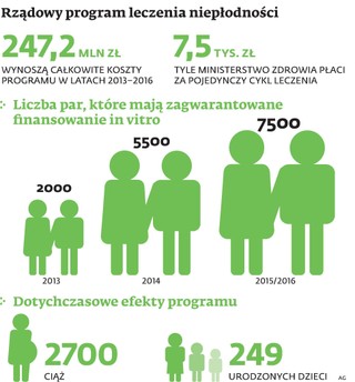 Rząd reguluje in vitro: pięć lat więzienia za zniszczenie zarodka