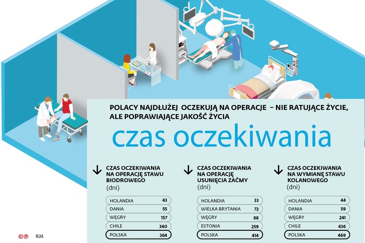 Słabo wypadamy również w tych obszarach, które nie zależą bezpośrednio od pieniędzy. Wydawać by się mogło, że jest nie najgorzej, jeżeli na pytanie, czy lekarz poświęca wystarczającą ilość czasu dla chorego, blisko 60 proc. pacjentów odpowiada twierdząco. Niestety, dane międzynarodowe psują nasze dobre samopoczucie, bo taki wskaźnik plasuje nas na ostatnim miejscu w zestawieniu. Średnio ok. 85 proc. pacjentów w przebadanych państwach OECD jest usatysfakcjonowanych z kontaktu z lekarzem, a w wielu państwach europejskich ten wskaźnik zadowolenia przekracza 90 proc.