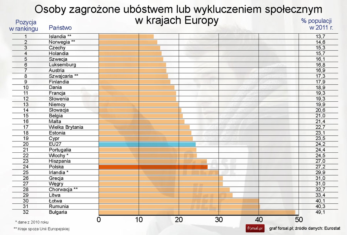 Osoby zagrożone ubóstwem lub wykluczeniem społecznym w krajach europejskich