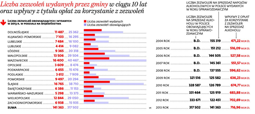 Liczba zezwoleń wydanych przez gminy w ciągu 10 lat oraz wpływy z tytułu opłat za korzystanie z zezwoleń