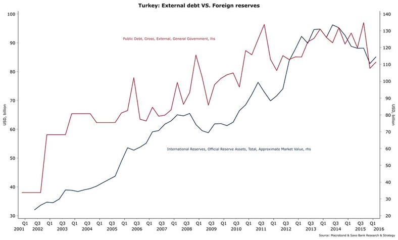 Turcja - zadłużenie zagraniczne kontra rezerwy walutowe