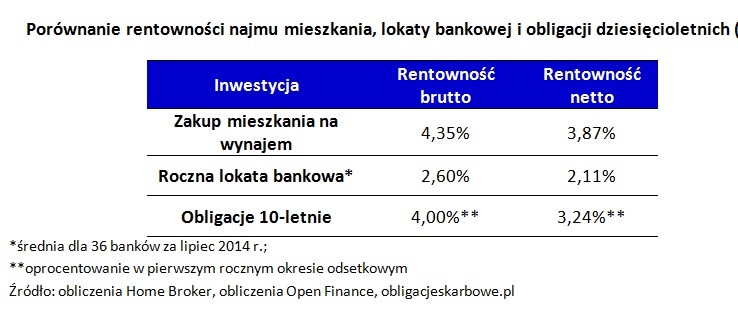 Porównanie rentowności najmu mieszkania