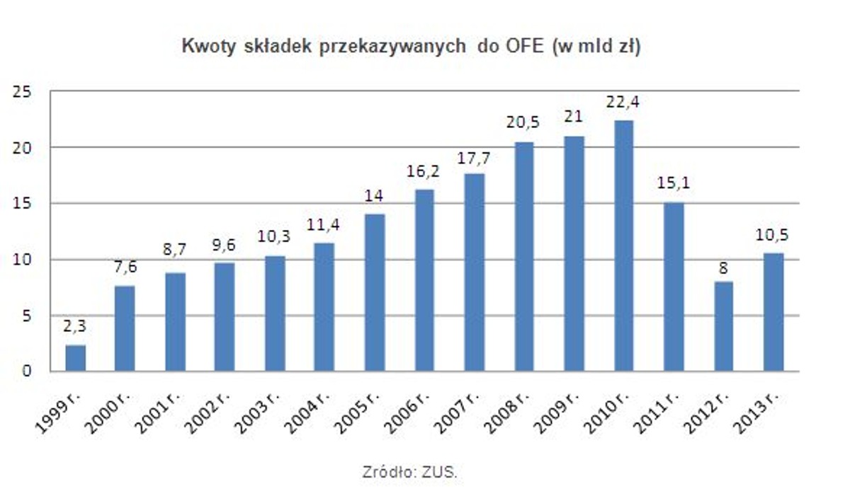 Kwoty składek przekazywanych do OFE (w mld zł)