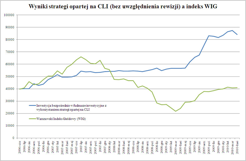 Wyniki inwestycji z wykorzystaniem strategii CLI (bez uwzglądnienia rewizji) na tle indeksu WIG