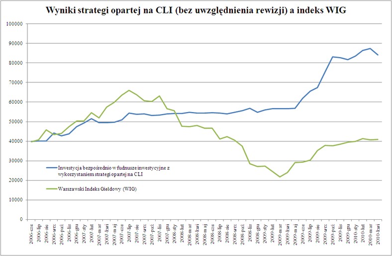 Wyniki inwestycji z wykorzystaniem strategii CLI (bez uwzglądnienia rewizji) na tle indeksu WIG