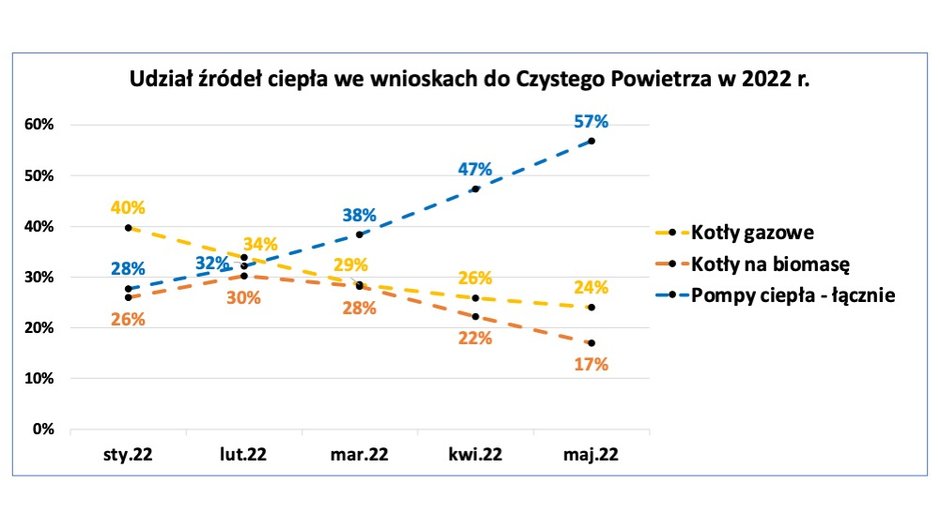 Udział źródeł ciepła we wnioskach do Czystego Powietrza, grafika: PORT PC