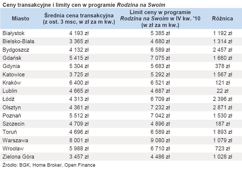 Ceny transakcyjne i limity cen w programie Rodzina na Swoim