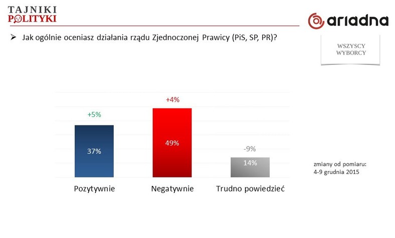 Ocena działania rządu, fot. www.tajnikipolityki.pl