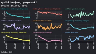 Gospodarka we wrześniu: przemysł mocno w górę, budowlanka tuż nad kreską, handel lekko poniżej oczekiwań