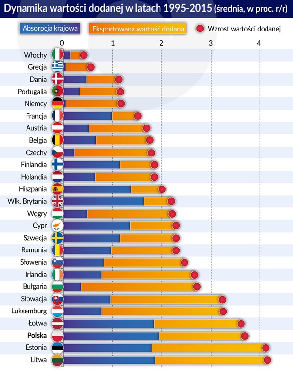 Dynamika wart. dodanej 1995-2015 (graf. Obserwator Fianansowy)