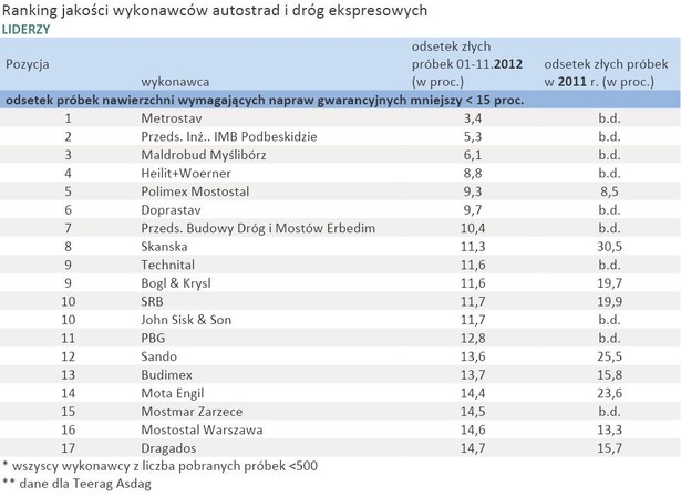 Ranking jakości wykonawców autostrad i dróg ekspresowych - liderzy