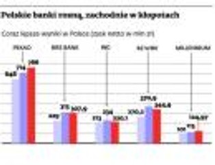 Polskie banki radzą sobie znacznie lepiej niż ich zagraniczni właściciele