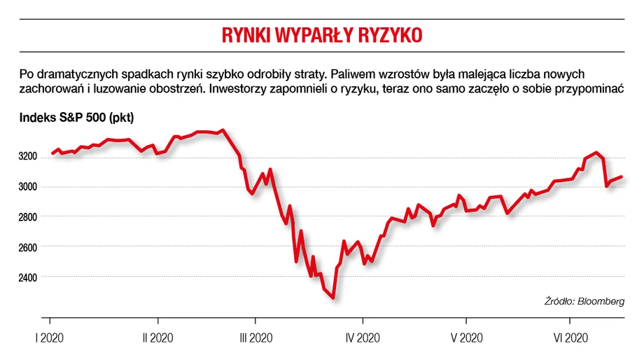 Rynki wyparły ryzyko