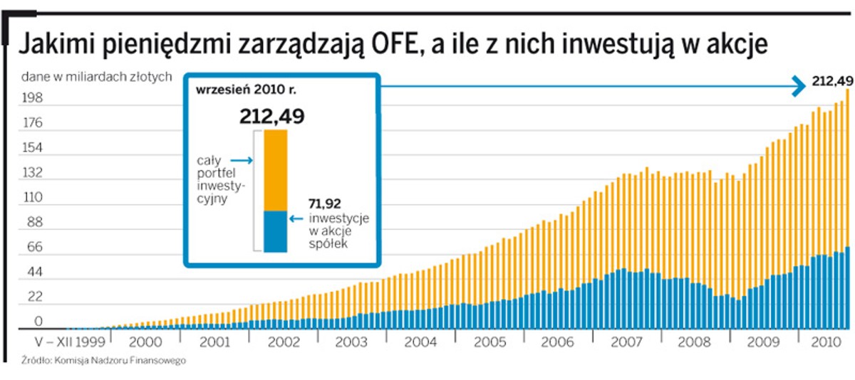Jakimi pieniędzmi zarządzają OFR, a ile z nich inwestują w akcje