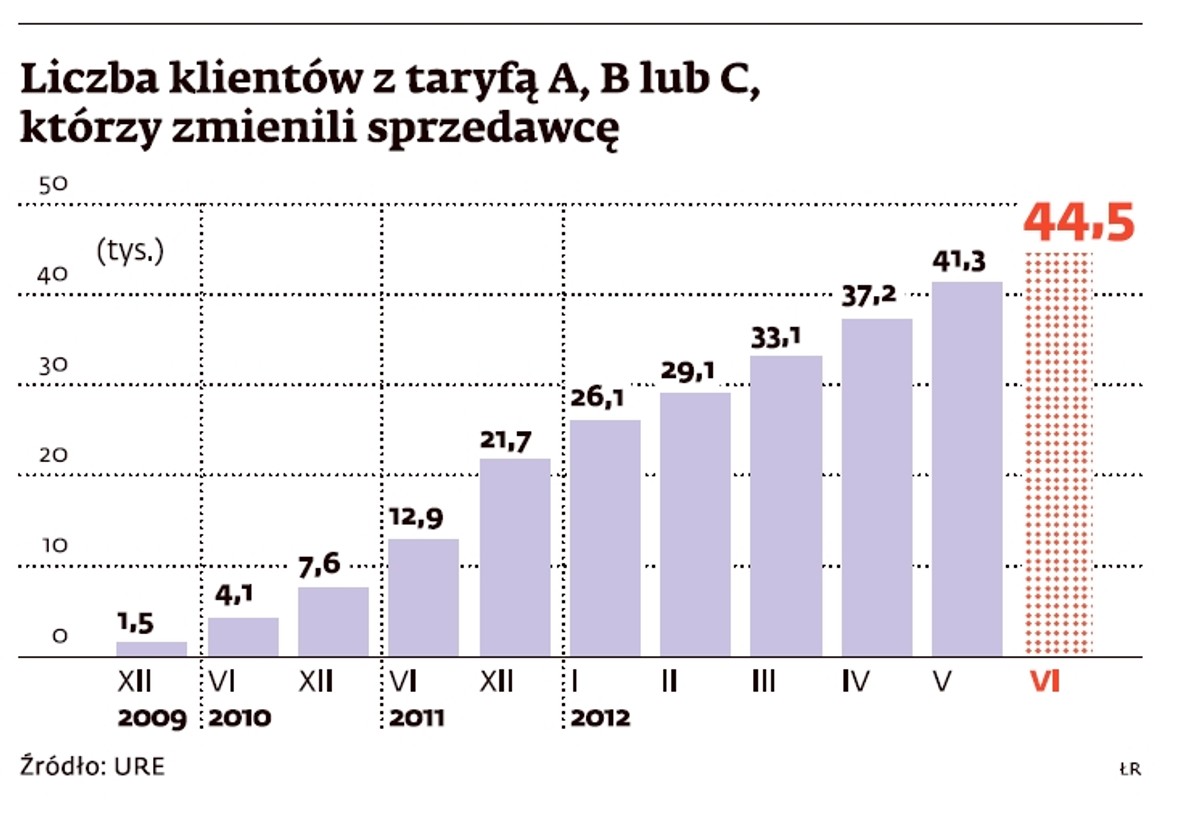 Liczba klientów, którzy zmienili sprzedawcę