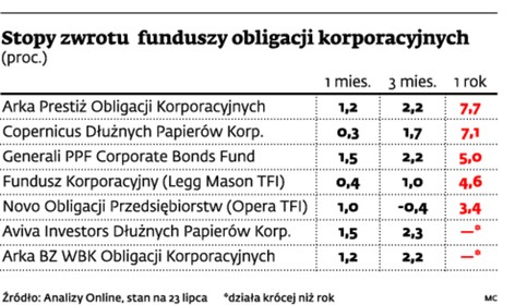 Stopy zwrotu funduszy obligacji korporacyjnych