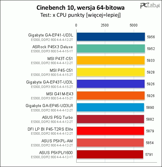 Testy renderingu w programie Cinebench 10 pozwoliły zająć pierwsze miejsce płycie Gigabyte GA-EP41-UD3L