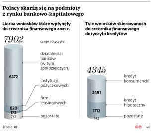 Polacy skarżą się na podmioty z rynku bankowo-kapitałowego