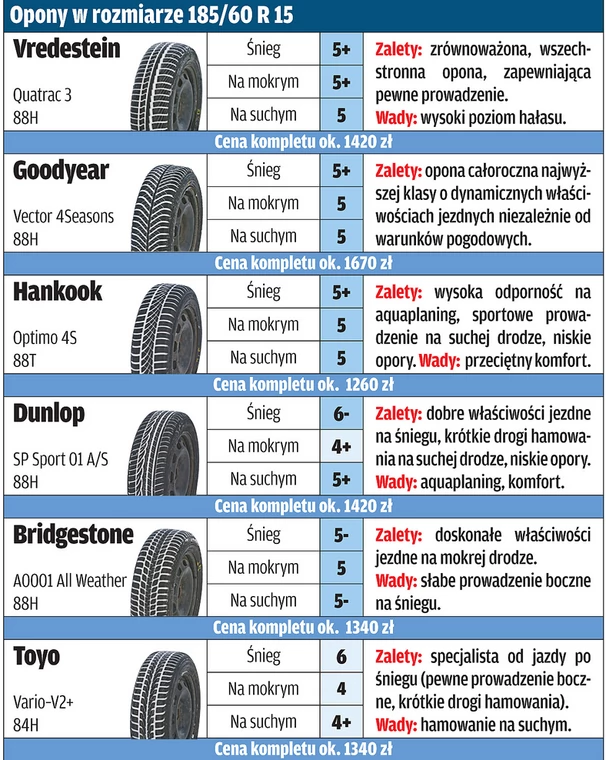 Które opony są najlepsze?