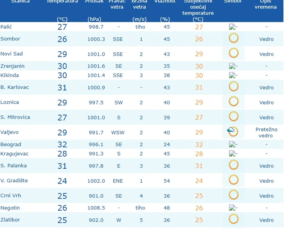 Trenutne temperature